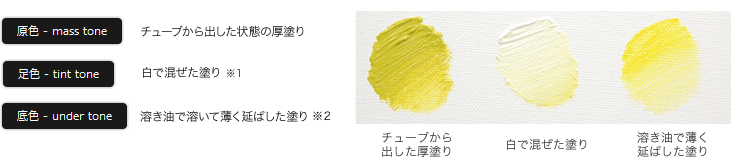 「原色 - mass tone」チューブから出した状態の厚塗り、「足色 - tint tone」白で混ぜた塗り、「底色 - under tone」溶き油で溶いて薄く延ばした塗り